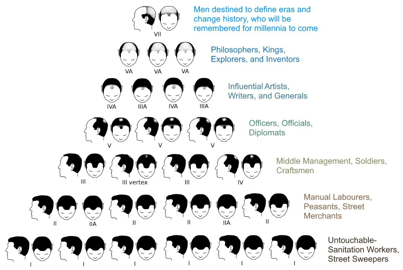 norwood scale to achievement chart